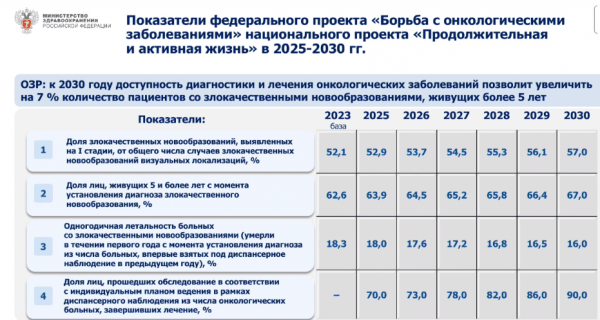 Минздрав представил целевые показатели нового федпроекта по онкологии Минздрав представил целевые показатели нового федпроекта по онкологии