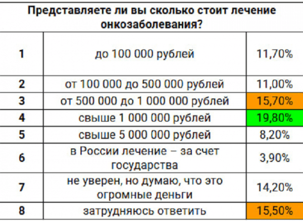 Каждый пятый россиянин боится не найти врача или лекарства в случае онкозаболевания Каждый пятый россиянин боится не найти врача или лекарства в случае онкозаболевания