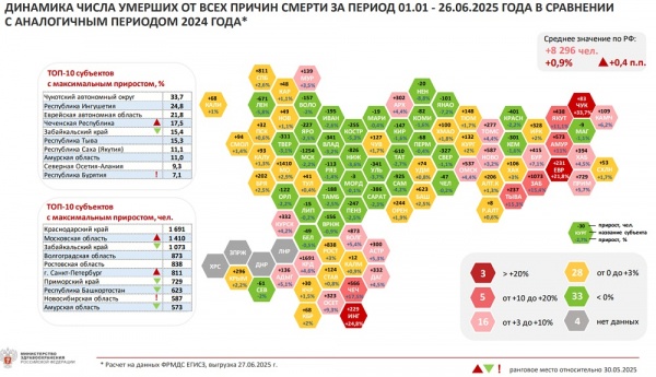 Минздрав раскрыл статистику смертности в России в I полугодии Минздрав раскрыл статистику смертности в России в I полугодии