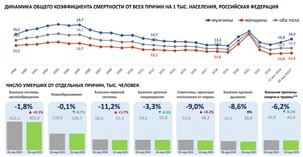 Минздрав раскрыл статистику смертности в России в I полугодии Минздрав раскрыл статистику смертности в России в I полугодии
