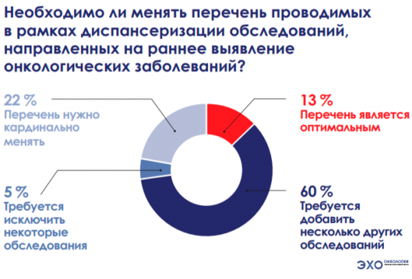Больше половины опрошенных специалистов в регионах поддержали расширение скринингов на ЗНО